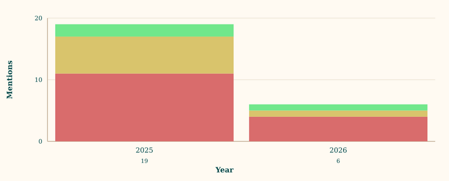 Cultopedia evidence graph from MariaDB